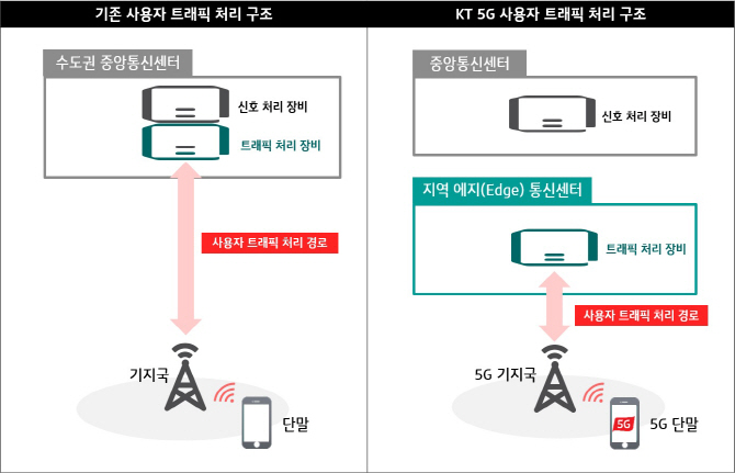 KT, 전국 8개 ‘5G 에지(Edge) 통신센터’ 구축 완료..스마트팩토리 유리