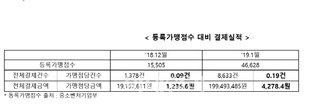 김종석 “제로페이, 1월 가맹점당 결제금액 4278원뿐”