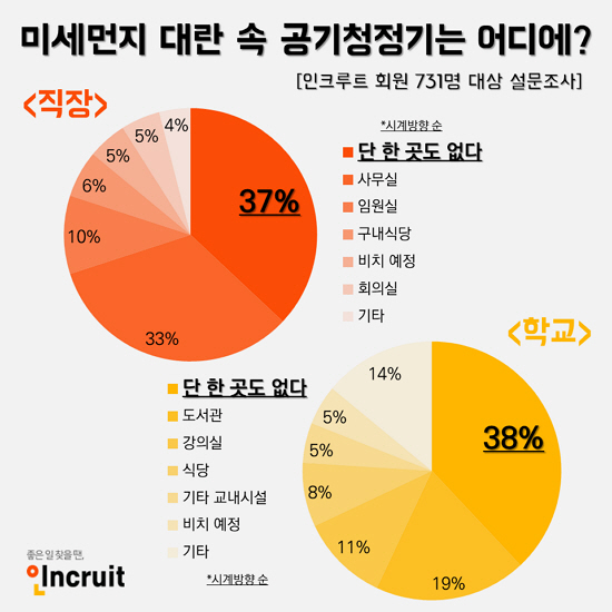 '미세먼지 대란' 속에도…학교·직장 절반은 "공기청정기 없어"