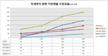 최악의 미세먼지에 산업계 희비교차