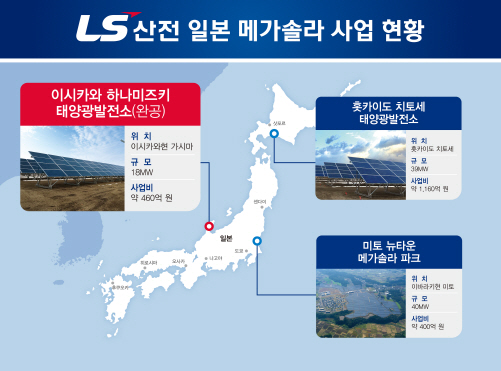 LS산전, 日서 18㎿급 태양광 발전소 완공…460억원 투입