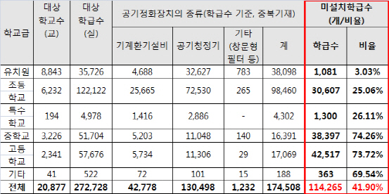 [미세먼지 전쟁중]"중·고교 학급 70% 공기정화장치 없어"