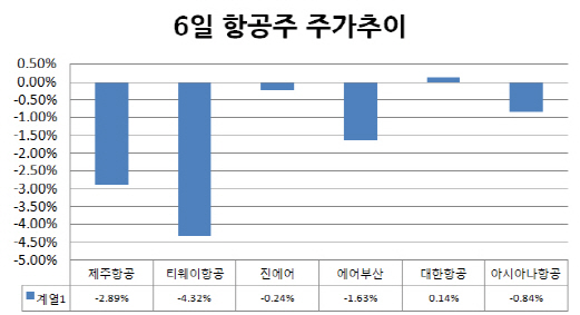 LCC 3곳 이륙에 혼잡해진 하늘길…항공株 날개 꺾이나