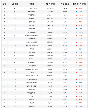 2월4주 PC방 순위...‘피파4’ 3위 탈환, ‘로스트아크’는 7위 추락