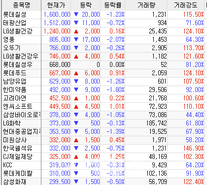 가장 비싼 주식 롯데칠성 액면분할..뒤이을 최고가 종목은?