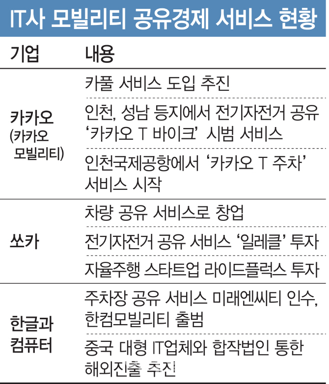 자동차 이어 전기자전거 공유…카카오 vs 쏘카 맞붙는다