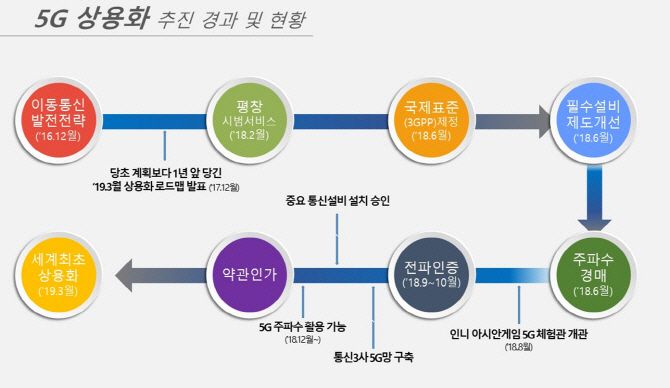 ①'5G 세계최초' 상용화, 3월 말 일정 연기 검토하는 과기부