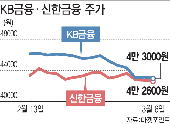 사라진 '1등 프리미엄'‥윤종규 KB금융 회장의 고심