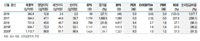 티웨이항공, 1Q 영업익 373억 전망..목표가 ↑-신한