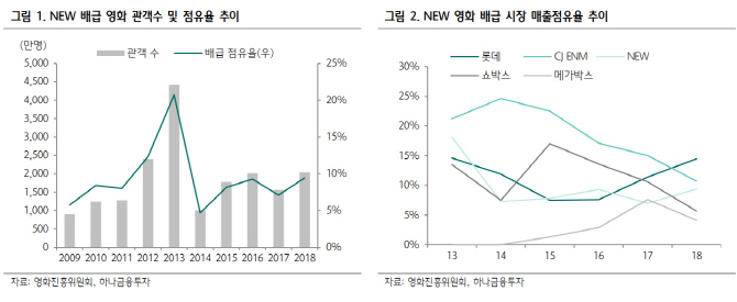 NEW, 영화 내실 키우고 드라마 성장 주력-하나