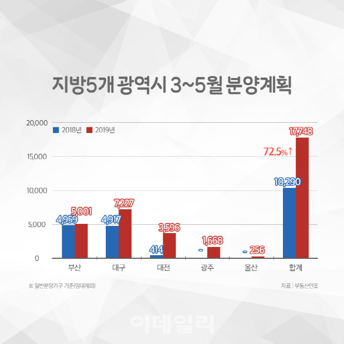 지방 5개 광역시에서 1만7700여 가구 분양