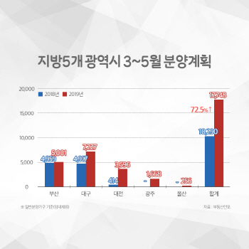 지방 5개 광역시에서 1만7700여 가구 분양