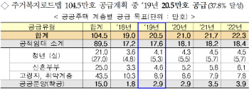 신혼희망타운 착공한다…공공주택 공급 본격화