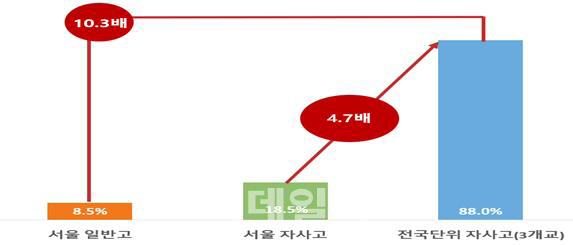 전국단위 자사고 연간 학비 1133만원…대학 등록금의 1.7배