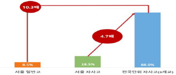 전국단위 자사고 연간 학비 1133만원…대학 등록금의 1.7배