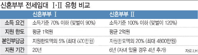 LH, 신혼부부 전세임대Ⅱ 1900가구 공급..최장 10년 거주