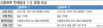 LH, 신혼부부 전세임대Ⅱ 1900가구 공급..최장 10년 거주