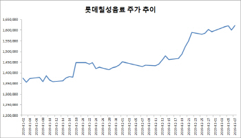 '황제주' 롯데칠성의 '국민주' 선언…삼성전자와 다른 길 갈까