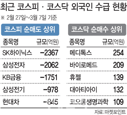 코스피 반도체주 팔고 코스닥 바이오 쓸어담는 외국인