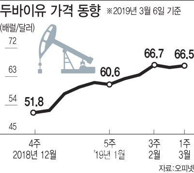 유가 반등, 유류세 인하 종료…올해 국내 기름값 폭등설 솔솔