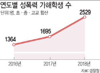 몰카에 SNS 성희롱까지…성폭력에 멍드는 새 학기 교실