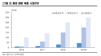 LG전자, 미세먼지로 환경 관련 제품 수요 증가 기대… 목표가↑-한국