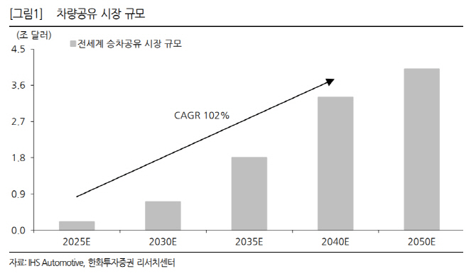 카풀·택시업계 합의…카카오發 모빌리티 시장 개화-한화