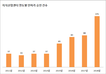 사통팔달 교통망에 ‘착한 분양가’..수도권 알짜 지식산업센터 ‘눈길’