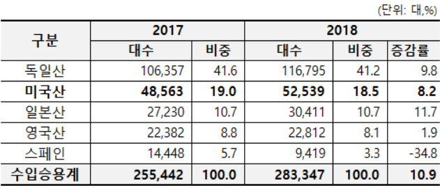 지난해 한국서 미국산 승용차 사상 첫 5만대 판매 돌파