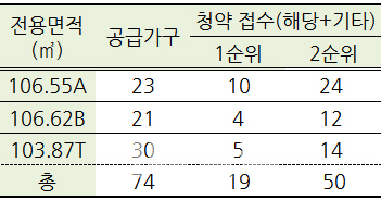 9년 만의 후분양 'e편한세상 용인 파크카운티' 2순위도 미달