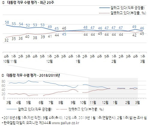 미세먼지 탓…文대통령 지지율, 3%p 하락한 46%