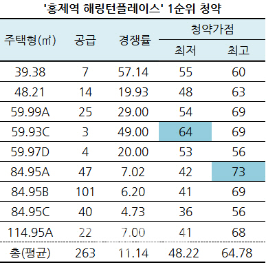 청약시장도 시들…서울 역세권 단지도 '가점' 낮아졌다