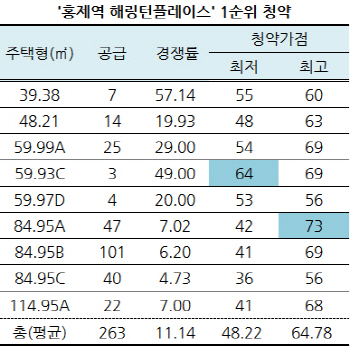 청약시장도 시들…서울 역세권 단지도 '가점' 낮아졌다