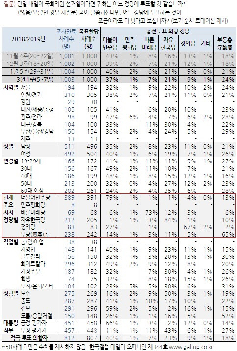  총선투표 의향, 민주당 37%·한국당 21%·바른미래 7%