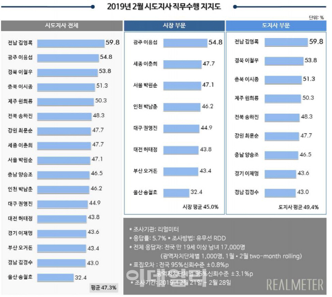 광역단체장 평가, 김영록 전남지사 8개월 연속 1위