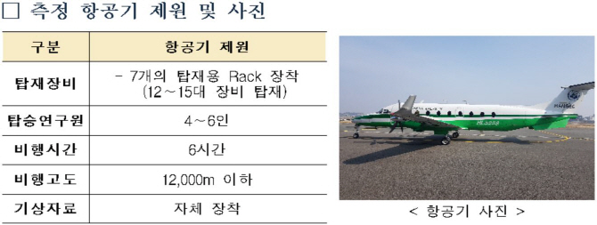 항공 관측으로 고농도 미세먼지 원인규명 나선다