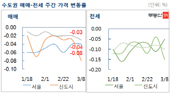 성수기 봄에도 계속되는 서울 아파트값 약세