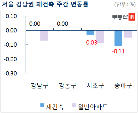 서울 재건축 아파트값 18주째 하락