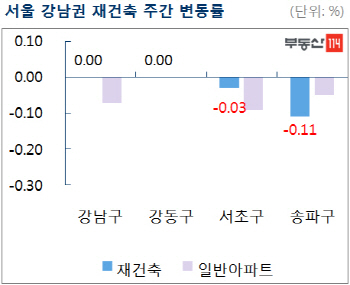서울 재건축 아파트값 18주째 하락