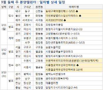 봄맞이는 아직…다음주 2800가구 분양