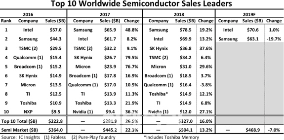 올해 세계 반도체시장 7% 감소..삼성전자, 인텔에 1위 내줄듯