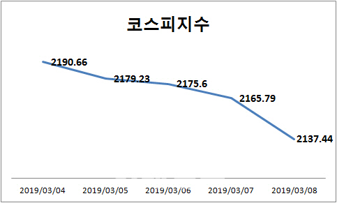 일시 조정이냐, 다시 하락추세냐…기로에 선 코스피