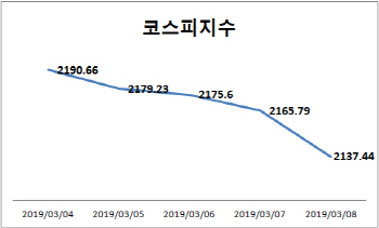 일시 조정이냐, 다시 하락추세냐…기로에 선 코스피