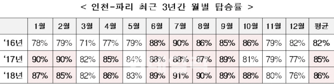 프랑스 파리 가는 항공편 최대 주 2회 늘어난다