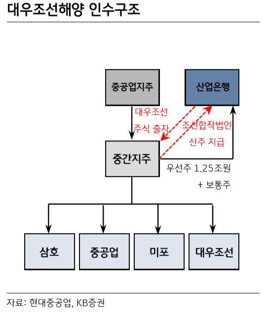 `대우조선 합병` 현대重, 노사·이해관계자 협조가 변수-KB증권