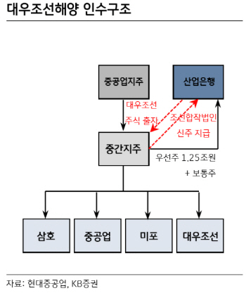 `대우조선 합병` 현대重, 노사·이해관계자 협조가 변수-KB증권