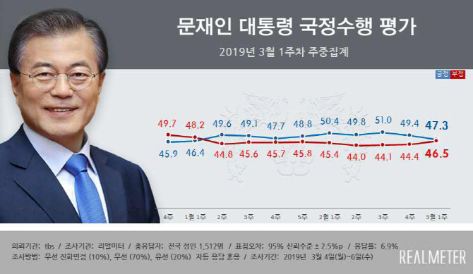 文대통령 지지율 47.3%로 2주째 하락…미세먼지 미온 대응 여파