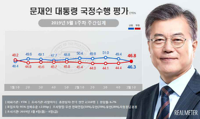 文대통령 지지율 46.3%까지 하락…한국당은 30%대 회복