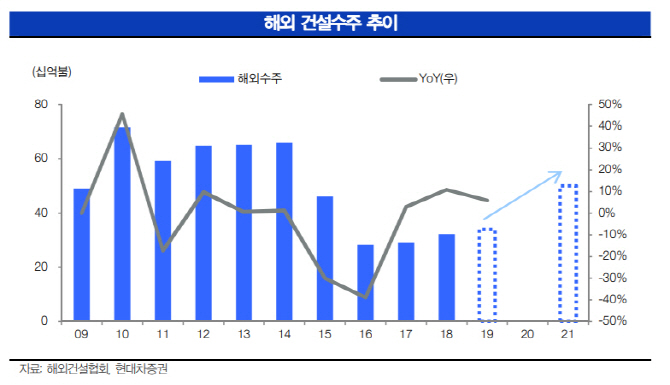 건설산업, 올해 수주 감소로 보릿고개 예상-현대차