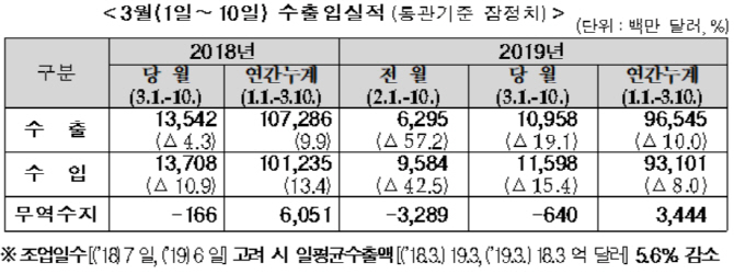 반도체 부진 심화…3월 1~10일 수출액 전년동기비 19.1%↓(상보)